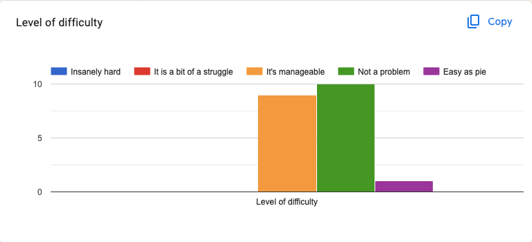 This is a bar chart entitled "Level of Difficulty." The available survey options include "insanely hard," "it's a bit tough," "it's manageable," "not a problem," and "easy as pie." The most selected option was "not a problem" with "it's manageable" selected slightly less than that.