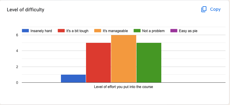 This is a bar chart entitled "Level of Difficulty." The available survey options include "insanely hard," "it's a bit tough," "it's manageable," "not a problem," and "easy as pie." The most selected option was "it's manageable" with "not a problem" and "it's a bit tough" selected slightly less than "it's manageable" but equal to each other.